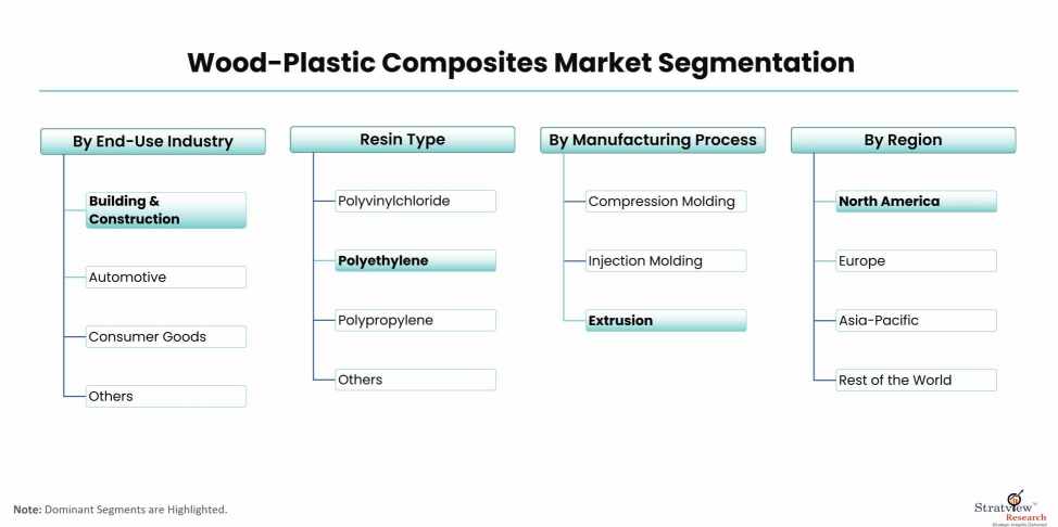 Wood-Plastic-Composites-Market-Segmentation